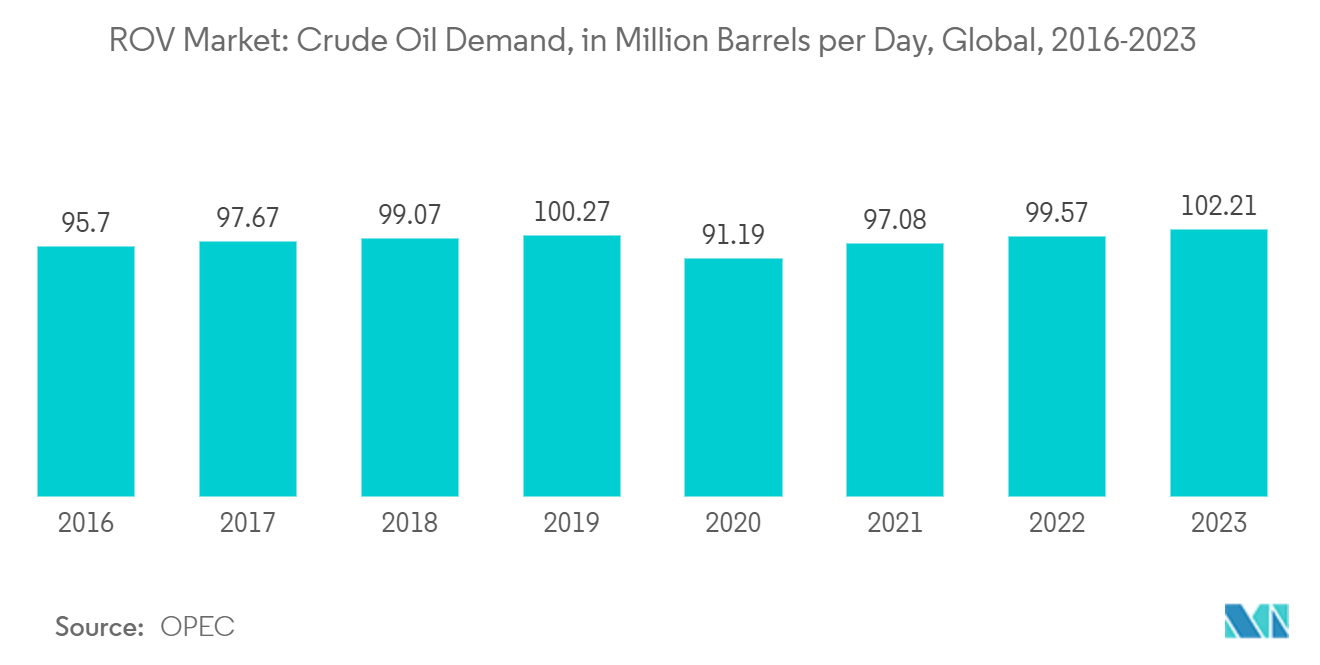 ROV Market: Crude Oil Demand, in Million Barrels per Day, Global, 2016-2023