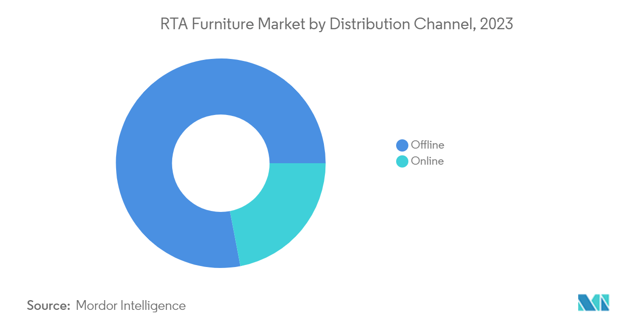 RTA 家具市场 - 2019 年按分销渠道划分的市场份额（%）