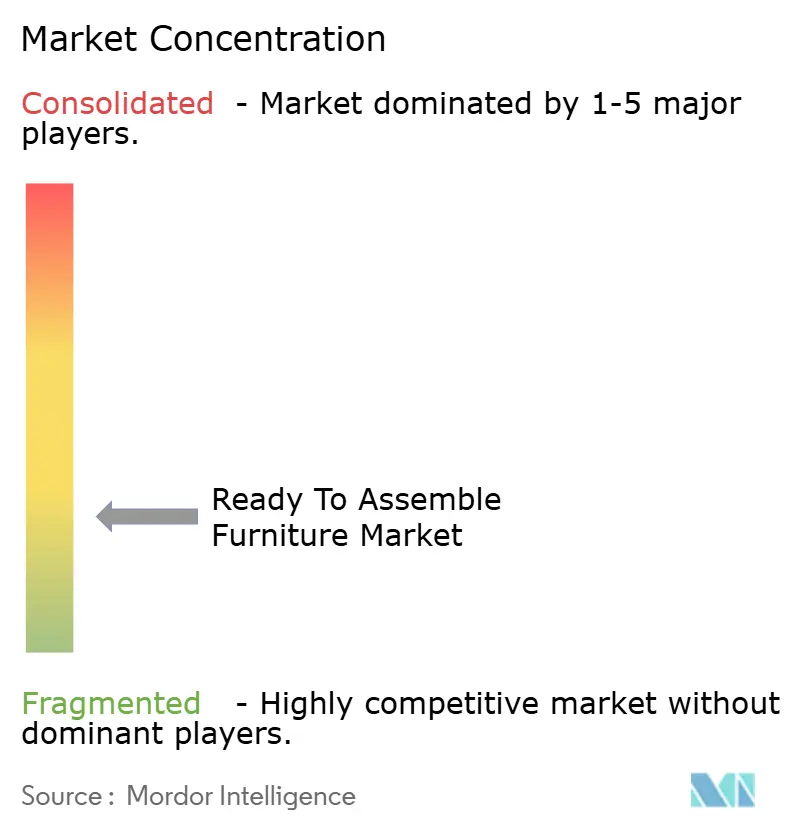 Ready To Assemble Furniture Market Market Concentration