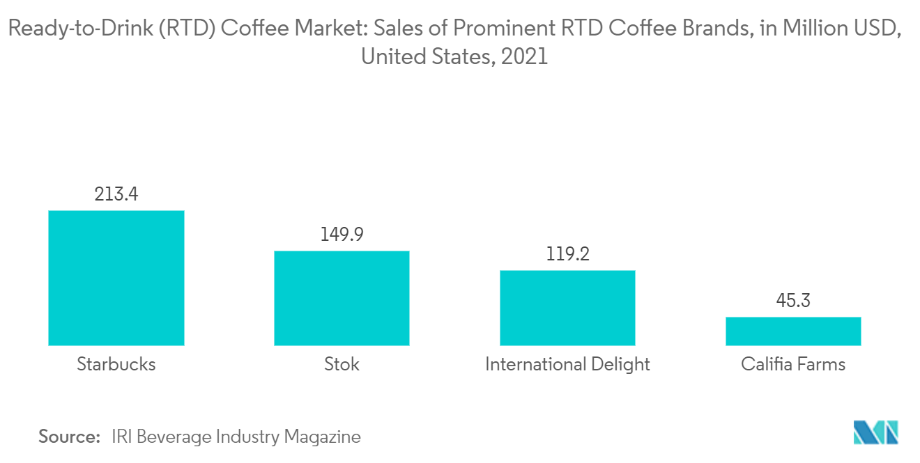Ready-to-Drink (RTD) Coffee Market - Sales of Prominent RTD Coffee Brands, in Million USD, United States, 2021