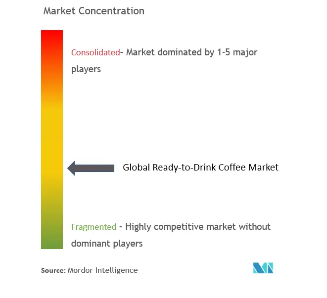Ready-to-Drink (RTD) Coffee Market Concentration