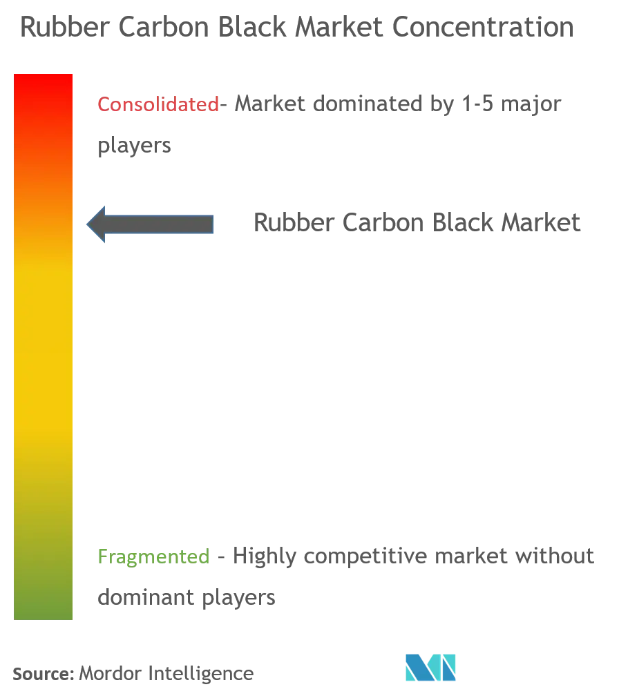 Rubber Carbon Black - Market Concentration.png