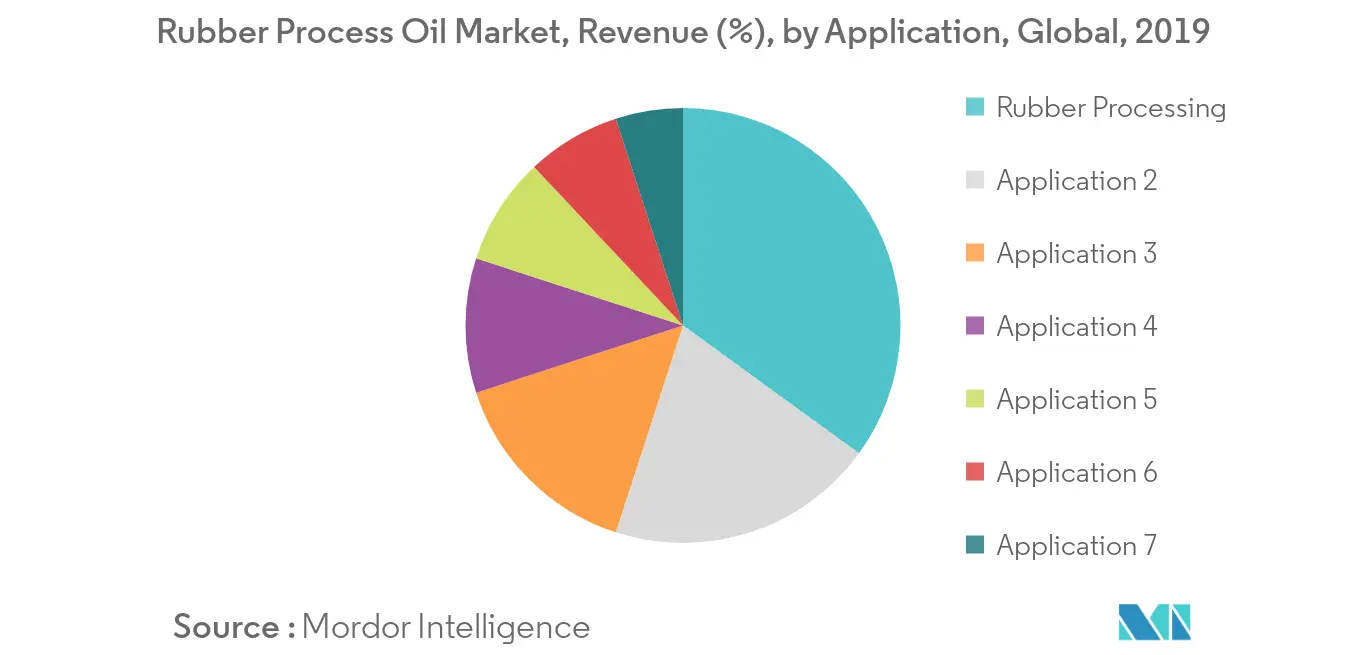 Rubber Process Oil Market Revenue Share