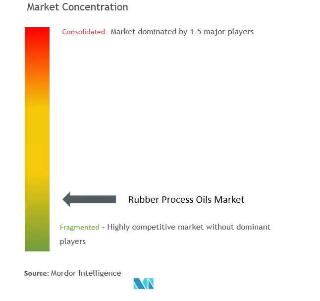 Rubber Process Oils Market Concentration