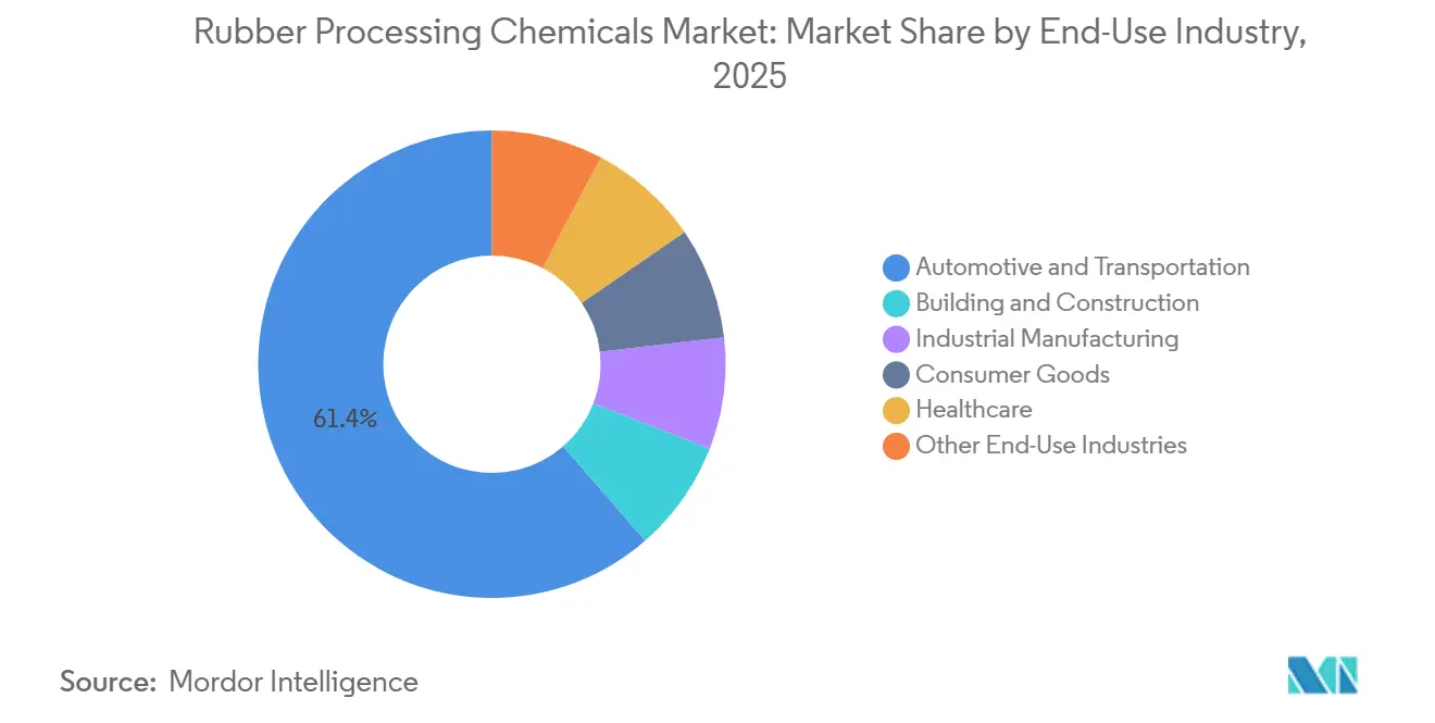 Marktanteil für Chemikalien zur Kautschukverarbeitung nach Endverbrauchsbranche, 2025