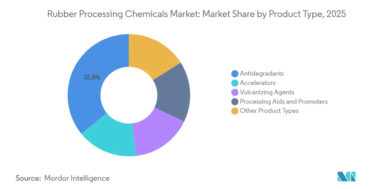 Marktanteil für Chemikalien zur Kautschukverarbeitung nach Produkttyp, 2025