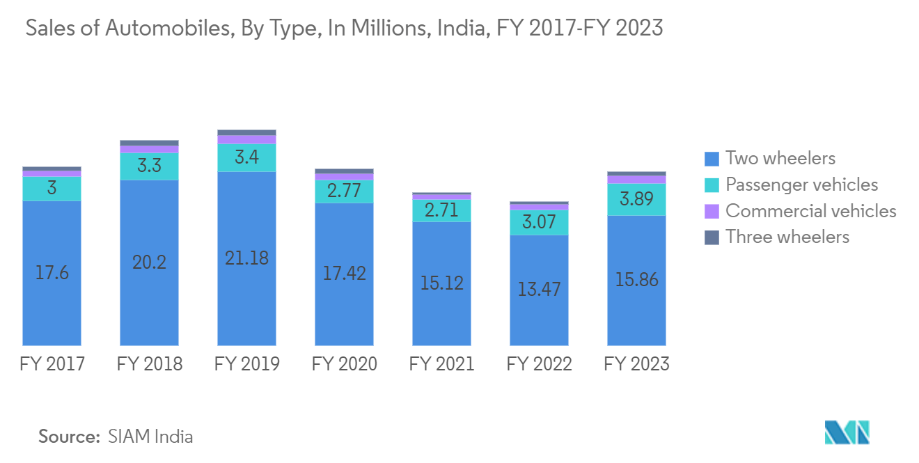 Rubber Testing Equipment Market: Sales of Automobiles, By Type, In Millions, India, FY 2017-FY 2023
