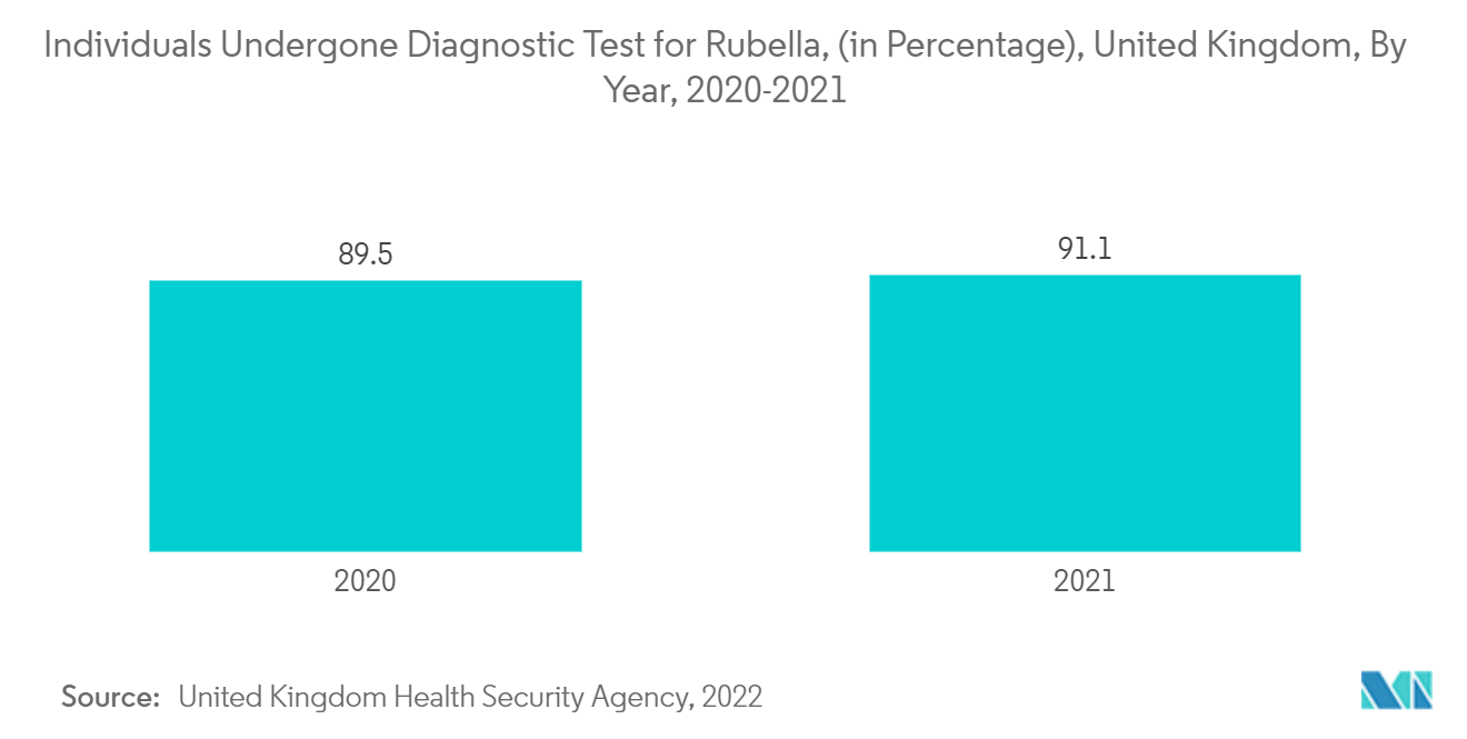 Individuals Undergone Diagnostic Test for Rubella, (in Percentage), United Kingdom, By  Year, 2020-2021