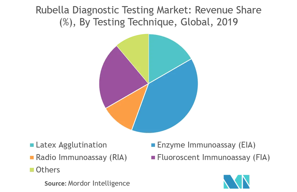 Rubella Diagnostics Market Trend.png