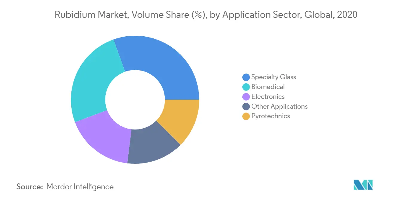 Global Rubidium Market - Segmentation Trends