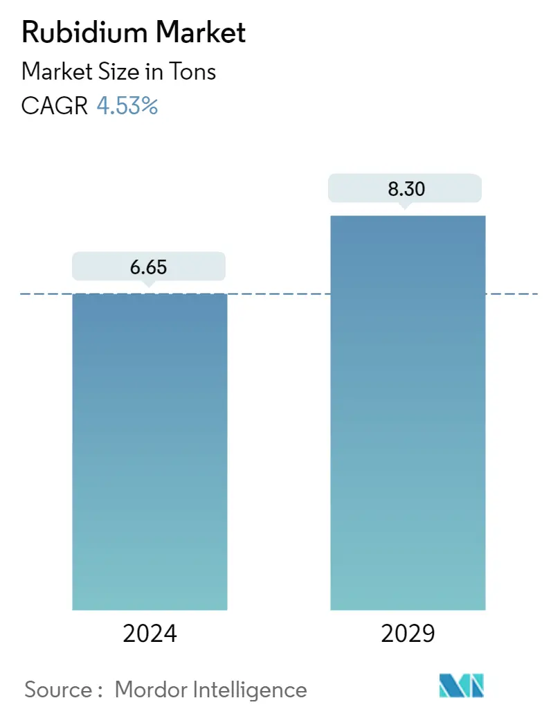 Rubidium Market Summary