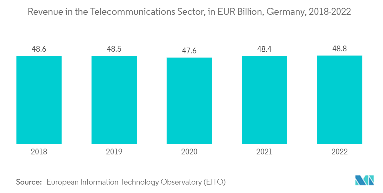 Mercado de Rubídio – Receita do Setor de Telecomunicações, em bilhões de euros, Alemanha, 2018-2022