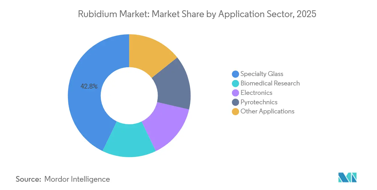 Rubidium Market: Market Share by Application Sector