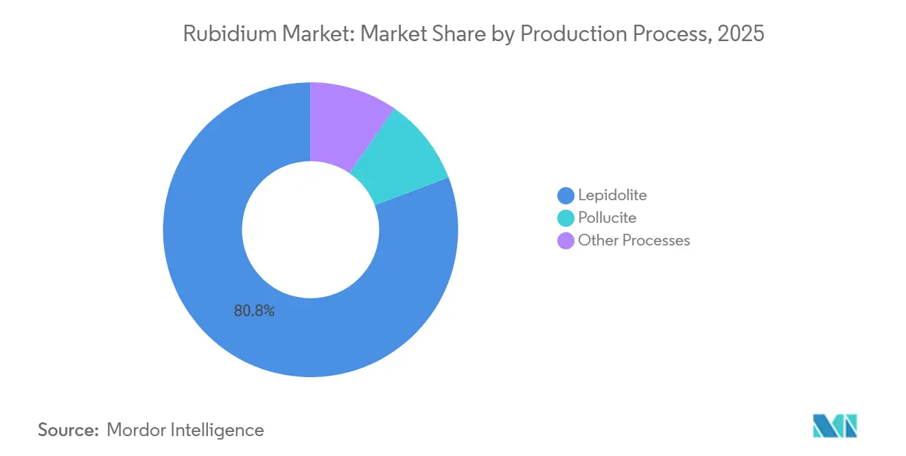 Rubidium Market: Market Share by Production Process
