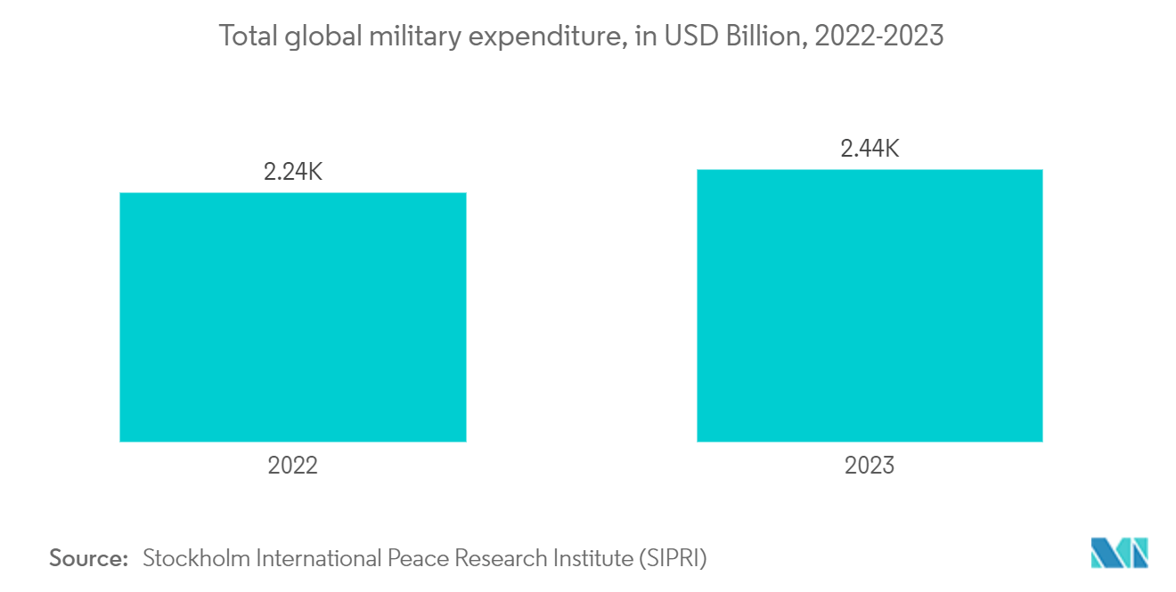 Rugged Server Market: Total global military expenditure, in USD Billion, 2022-2023