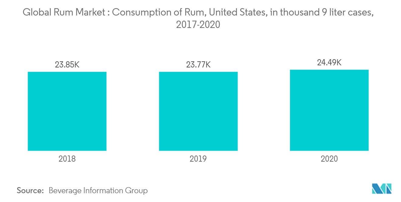 世界のラム酒市場:ラム酒の消費量、米国、千9リットルケース、2017-2020年