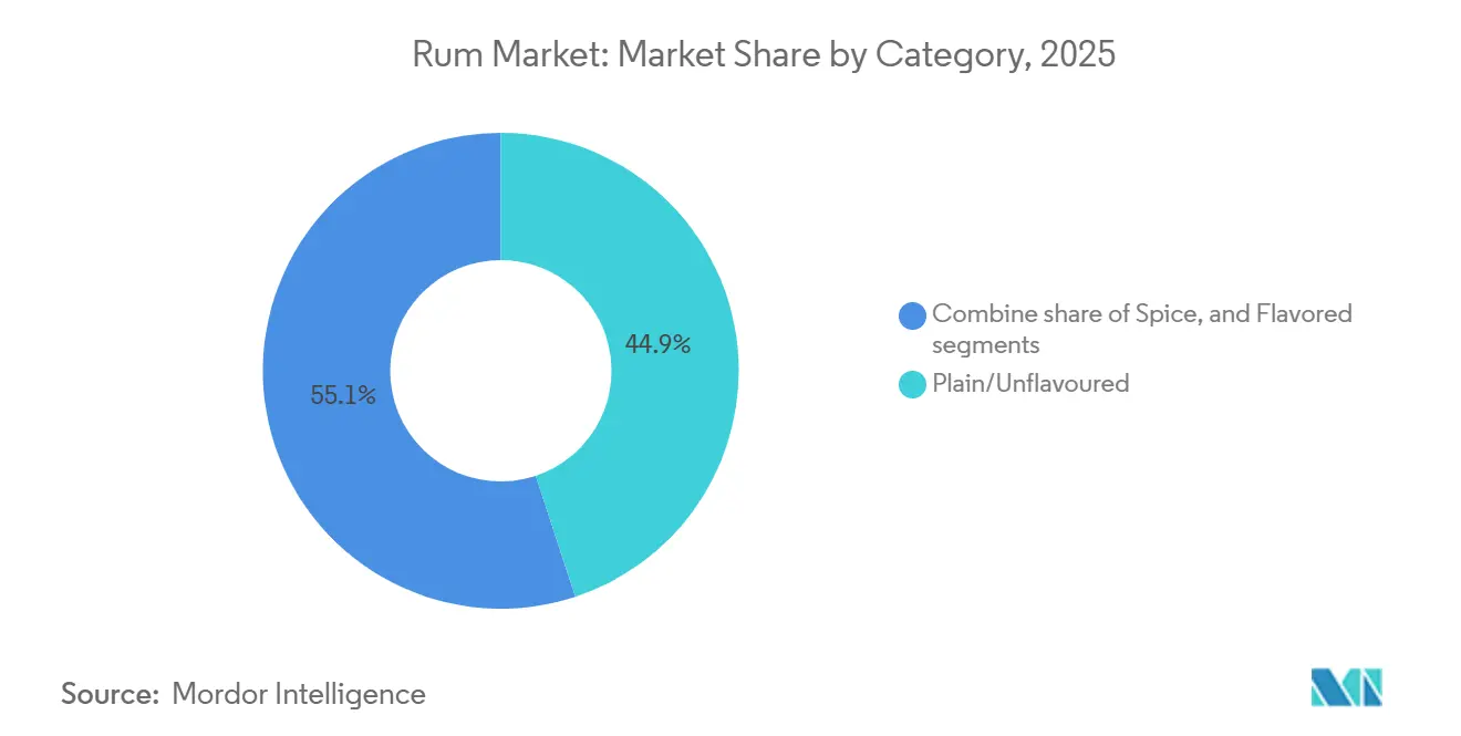Rum Market: Market Share by Category