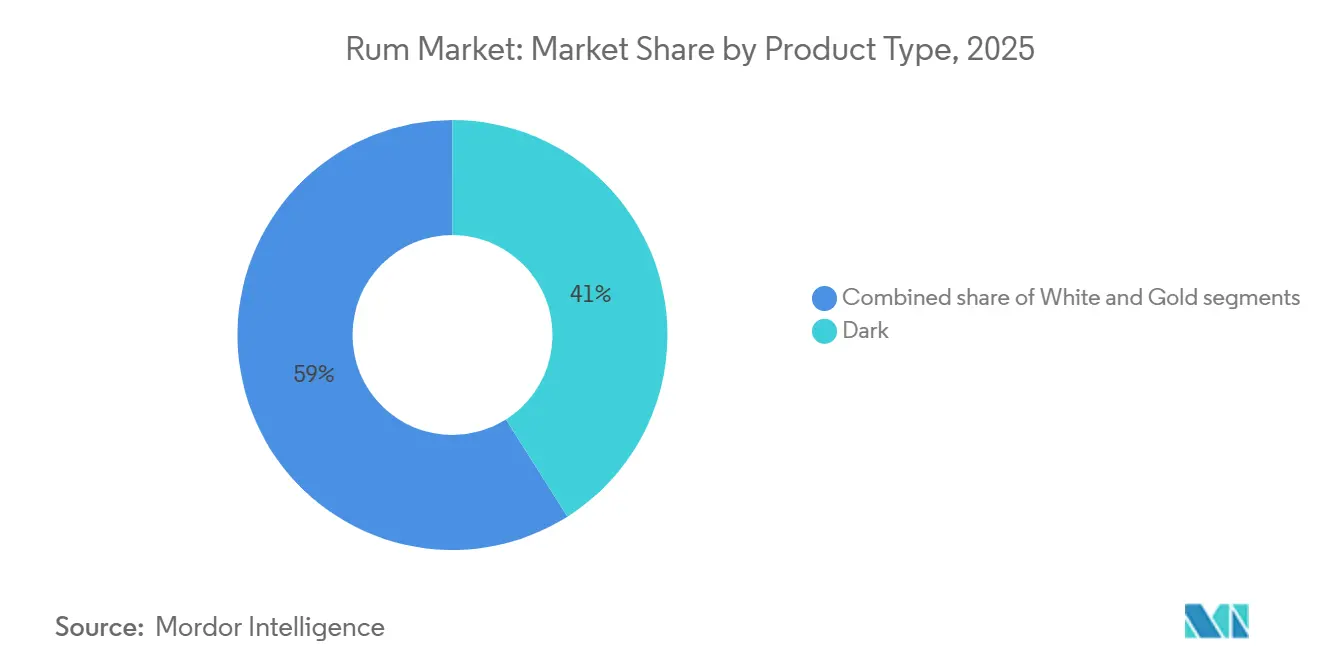 Rum Market: Market Share by Product Type