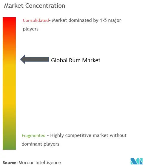 RonConcentración del Mercado