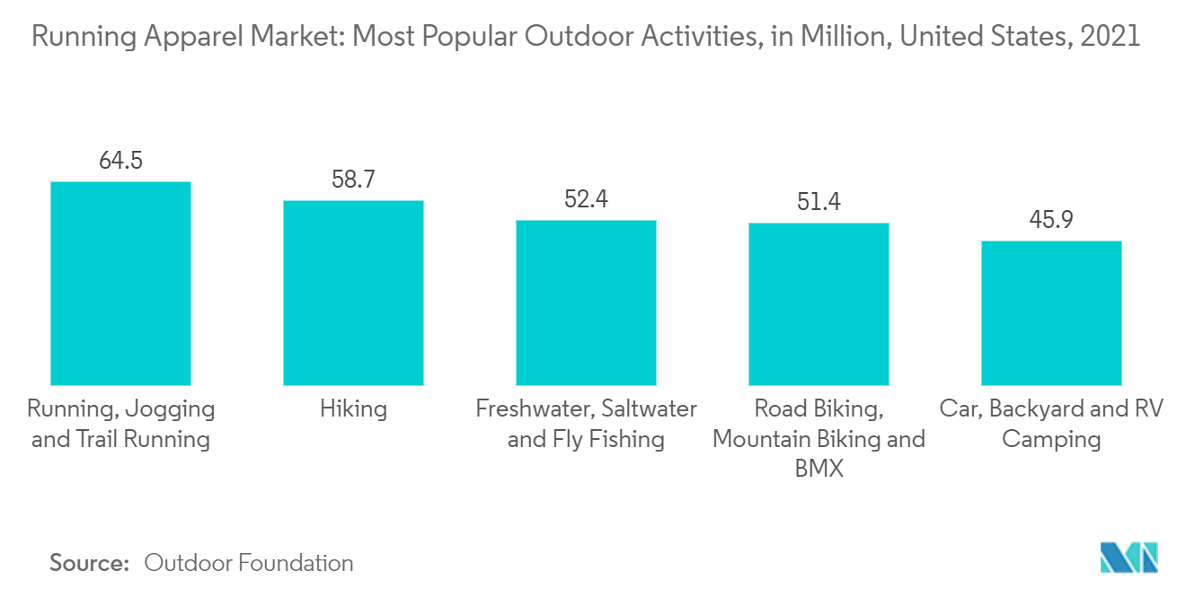 Markt für Laufbekleidung Beliebteste Outdoor-Aktivitäten, in Millionen, USA, 2021