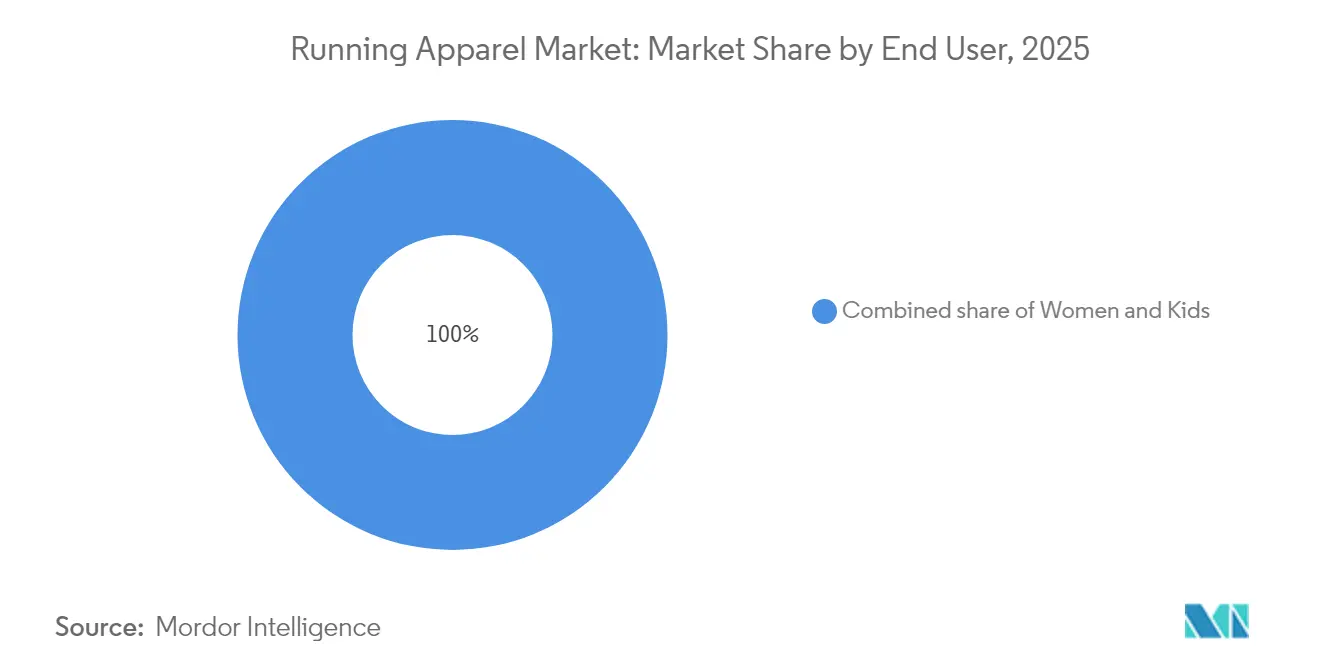 Running Apparel Market: Market Share by End User, 2025