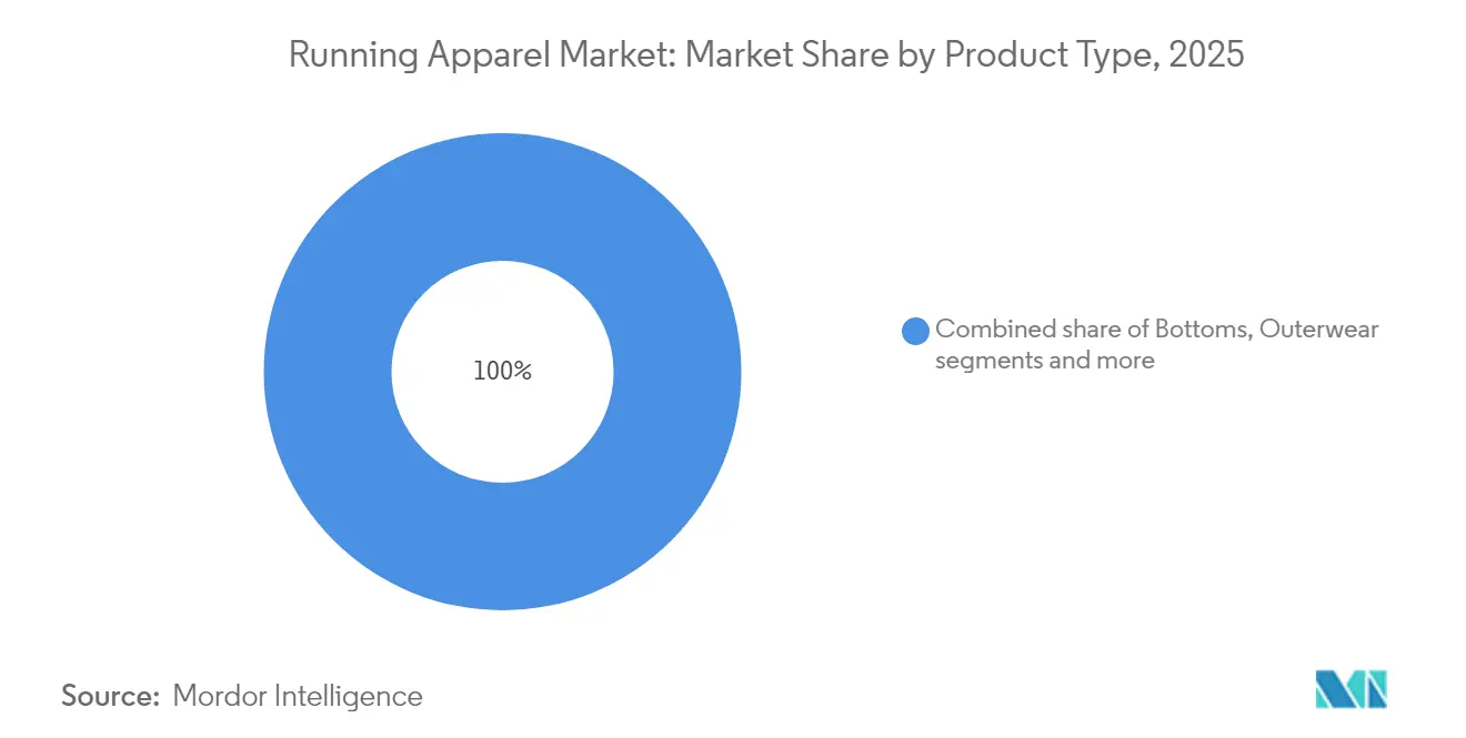 Running Apparel Market: Market Share by Product Type, 2025