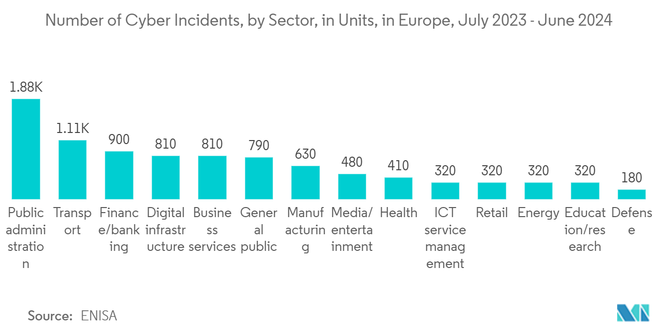 Number of Cyber Incidents, by Sector, in Units, in Europe, July 2023 - June 2024