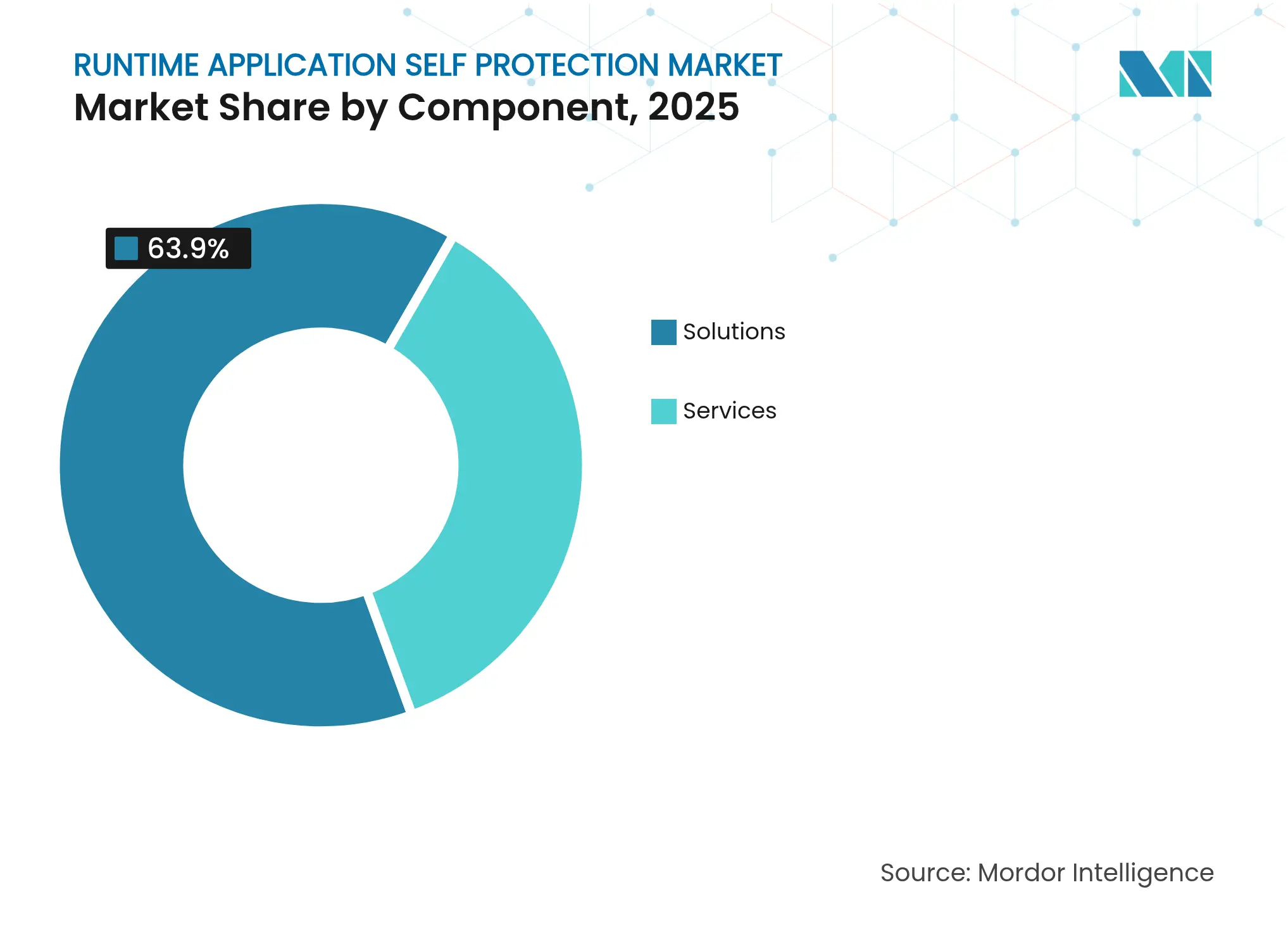 Runtime Application Self Protection Market: Market Share by Component, 2025