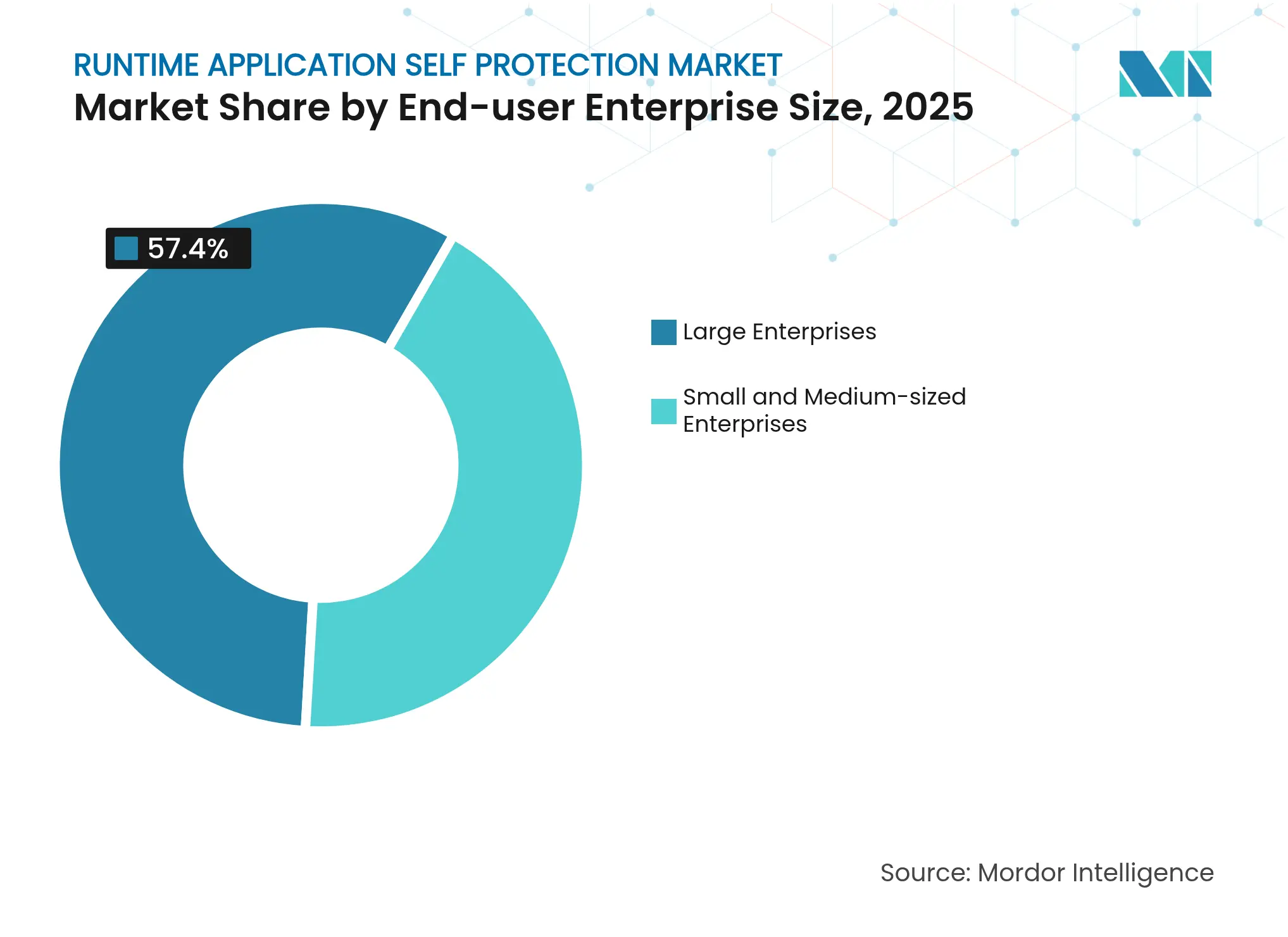 Runtime Application Self Protection Market: Market Share by End-user Enterprise Size, 2025