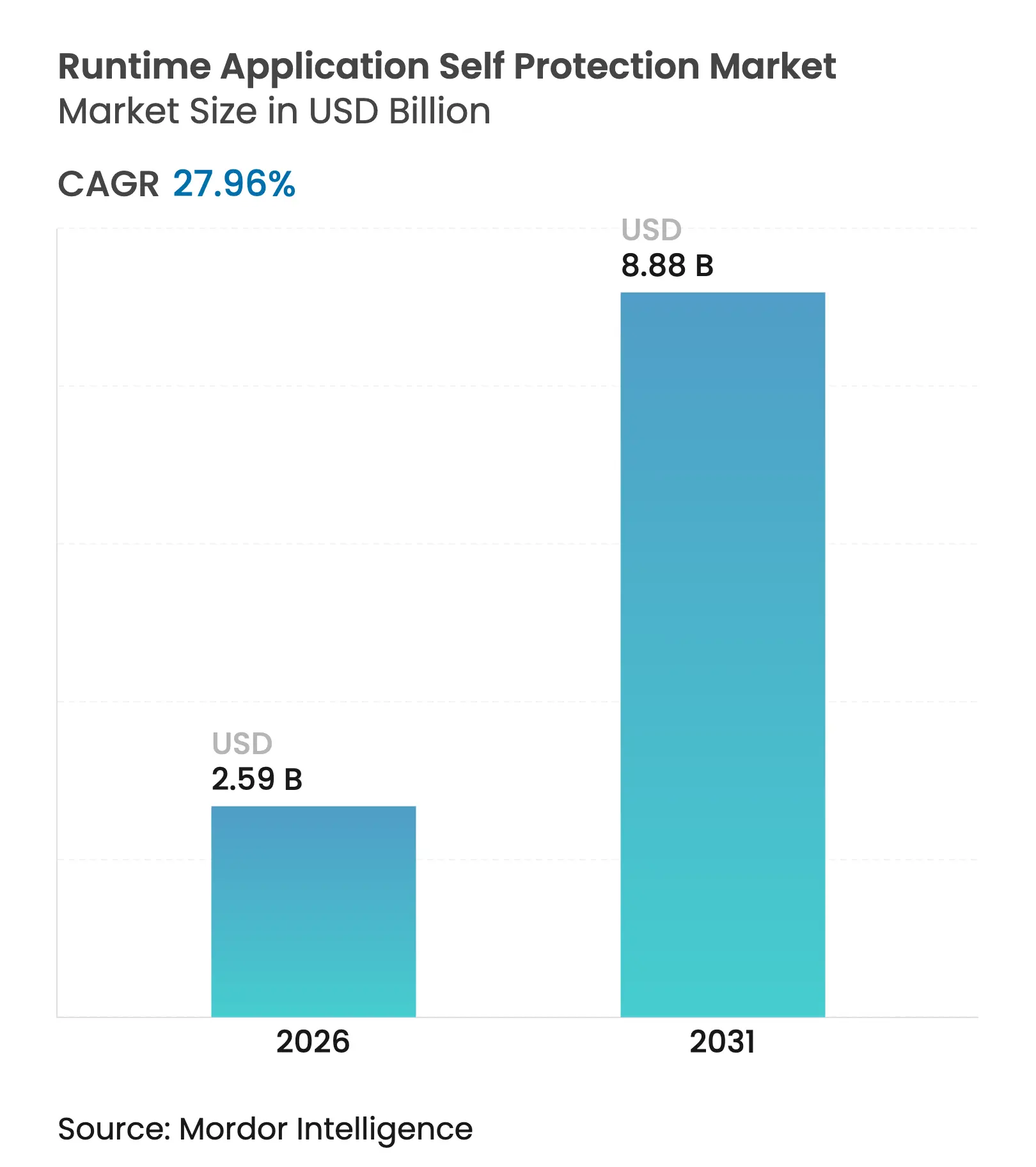 Runtime Application Self Protection Market (2025 - 2030)
