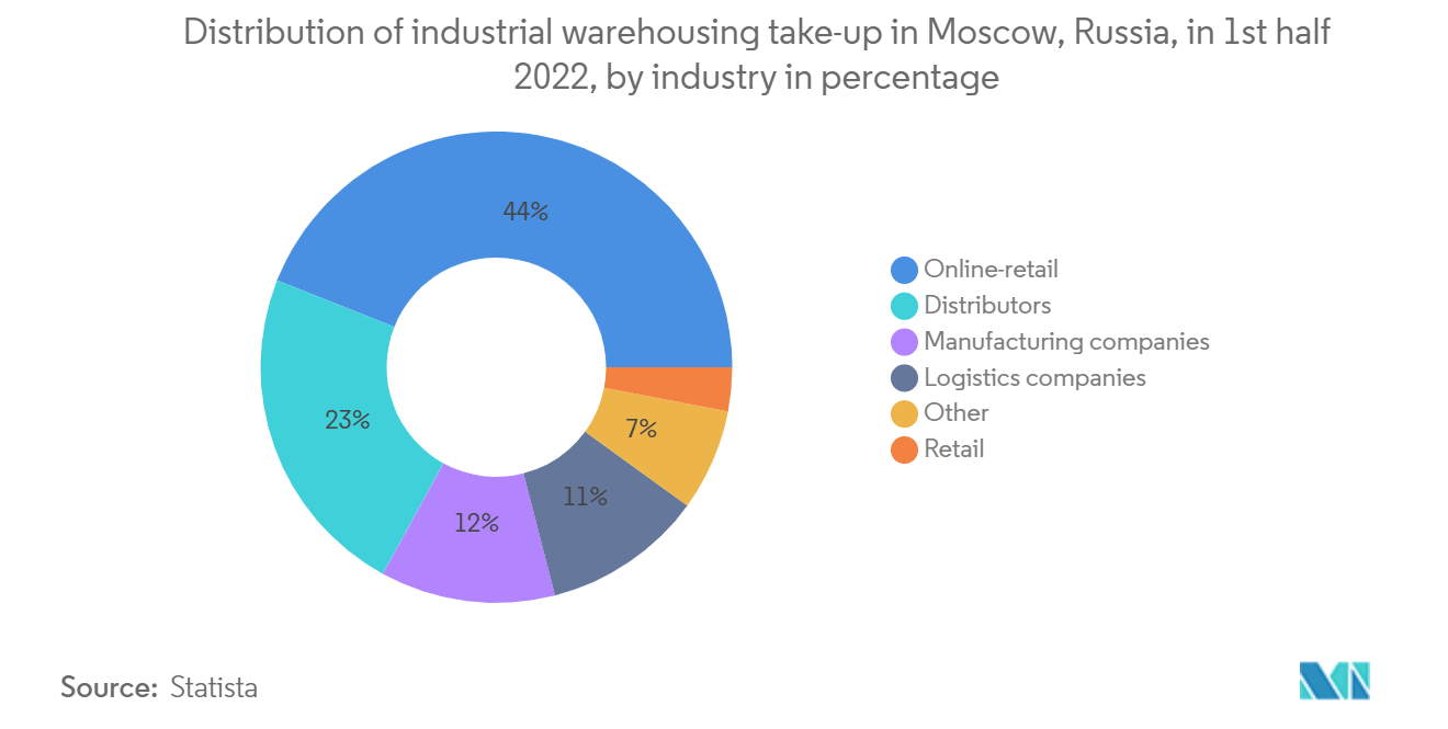 Thị trường 3PL của Nga - Phân bổ tỷ lệ sử dụng kho bãi công nghiệp tại Moscow, Nga, trong nửa đầu năm 2022, theo ngành theo tỷ lệ phần trăm