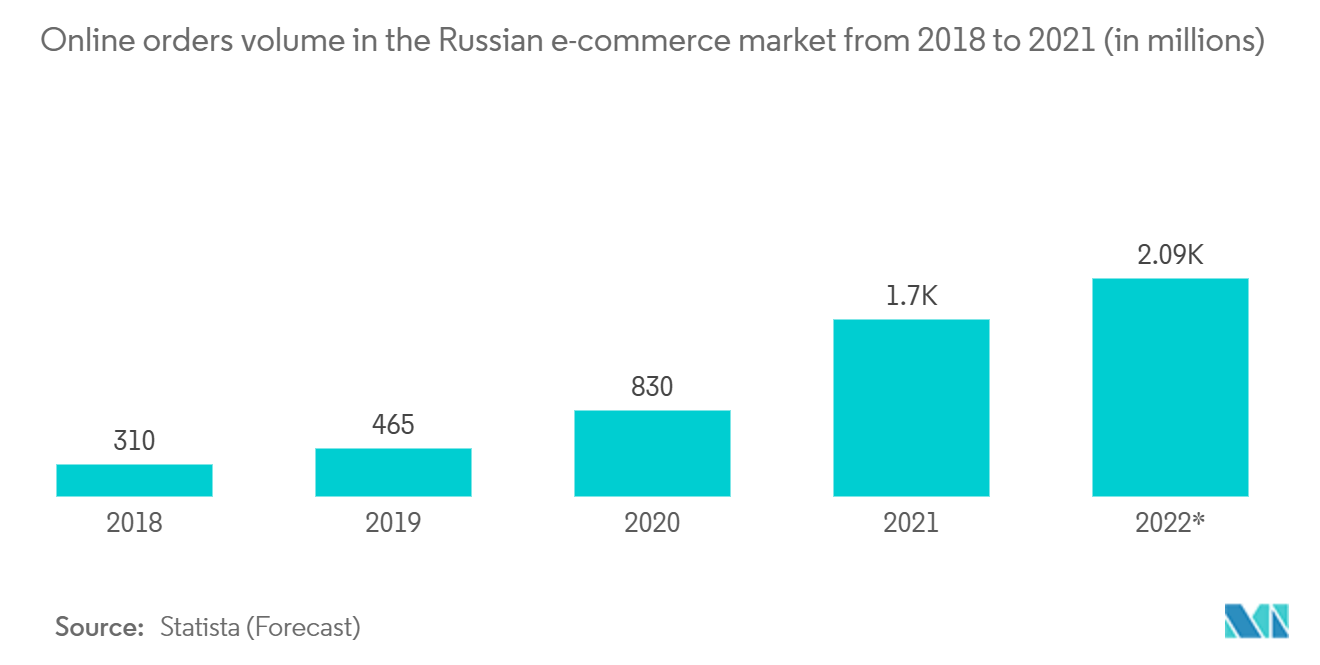 3PL-Markt in Russland - Volumen der Online-Bestellungen im russischen E-Commerce-Markt in den Jahren 2018 bis 2021 (in Millionen)