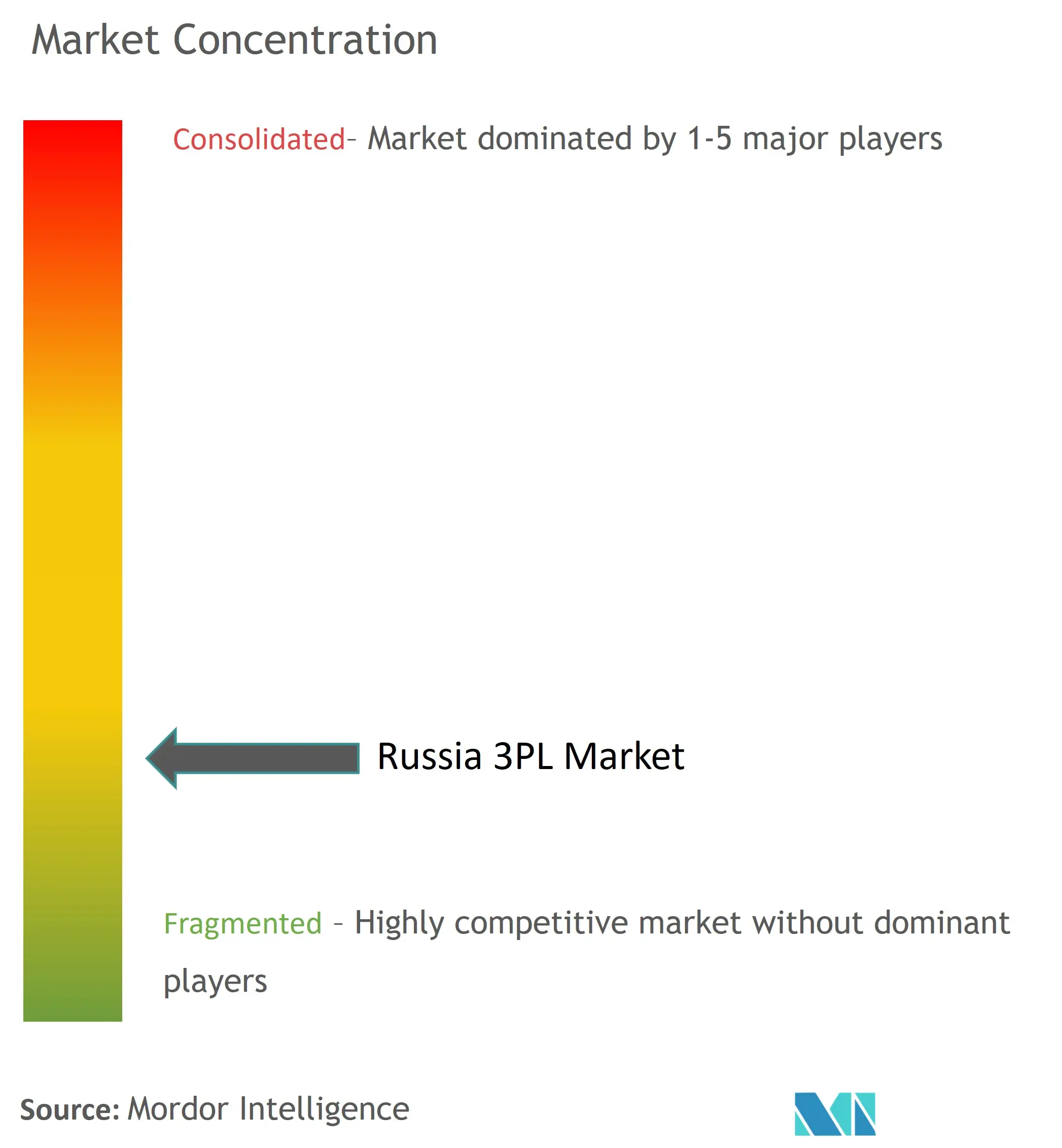 Russia 3PL Market Concentration