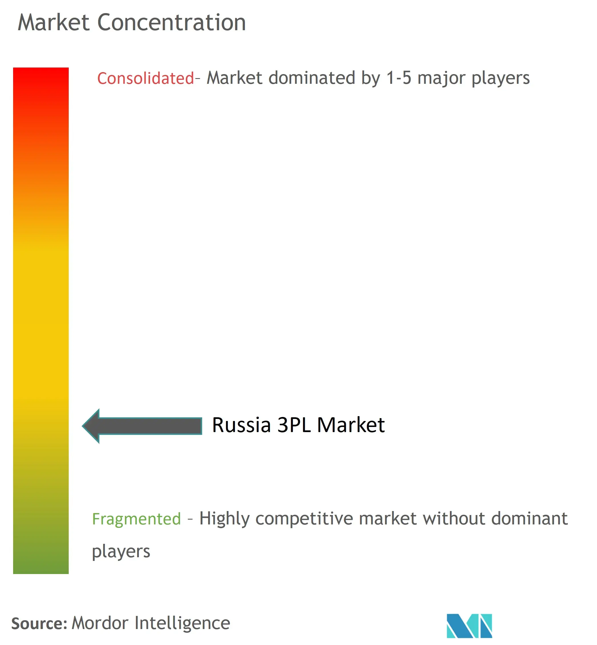 Concentración del mercado 3PL de Rusia