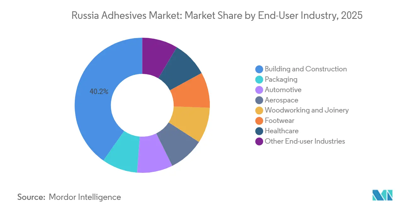 Russia Adhesives Market: Market Share by End-User Industry