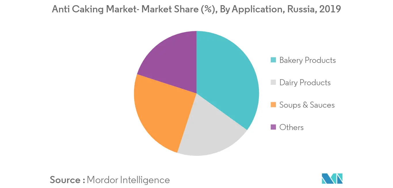 Russia Anti Caking Market Trends russia-anti-caking-market-industry