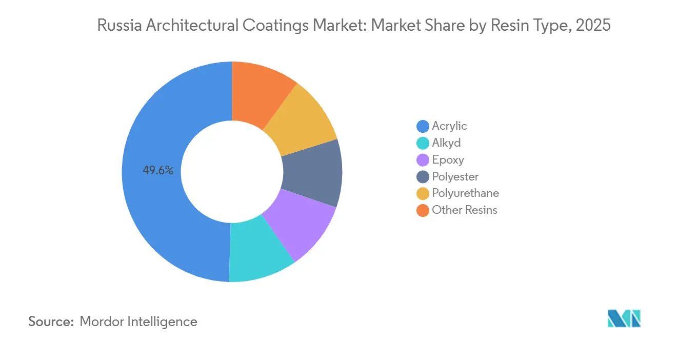 Russia Architectural Coatings Market: Market Share by Resin Type