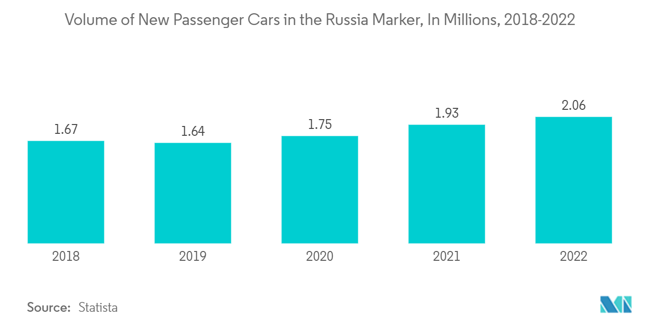 러시아 자동차 대출 시장: 러시아 지역의 신규 승용차 판매량(수백만 단위)(2018-2022년)