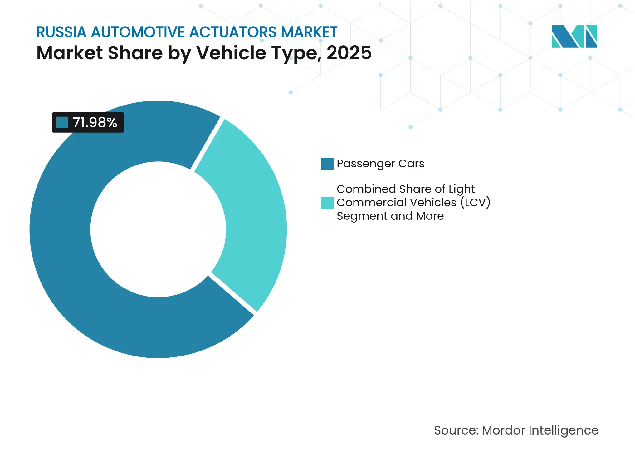Russia Automotive Actuators Market: Market Share by Vehicle Type, 2025