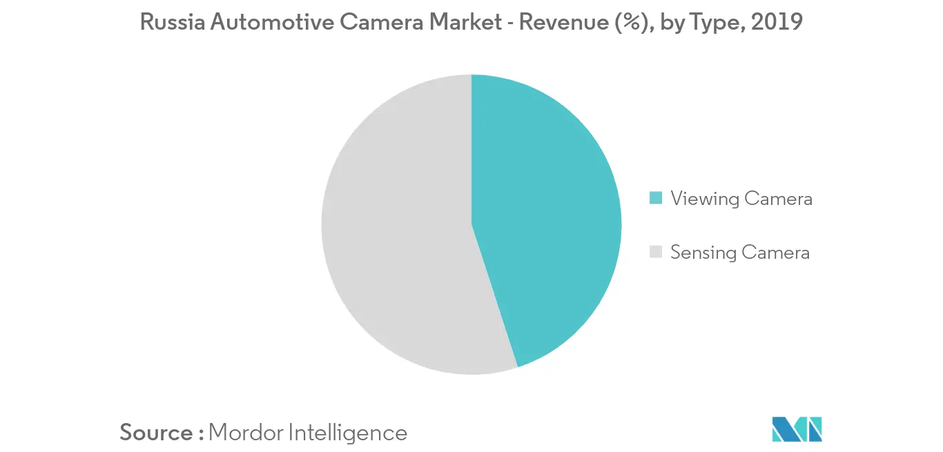 Russia automotive camera industry