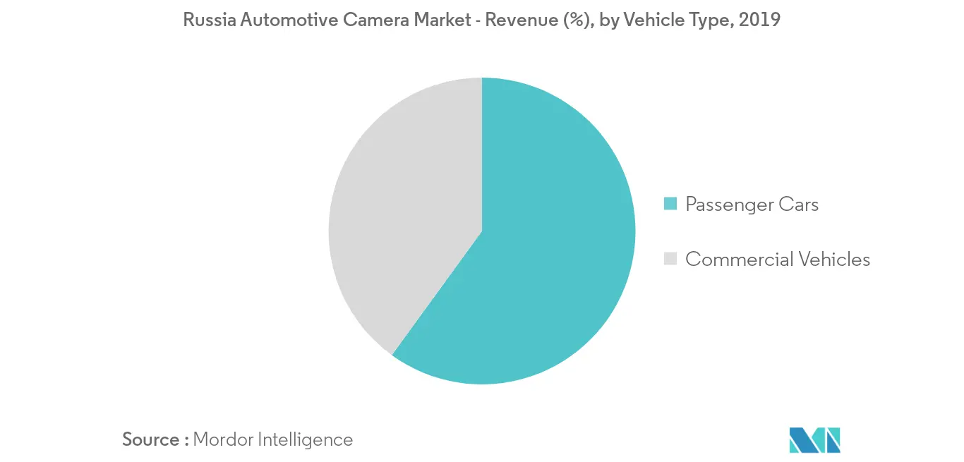 Russia automotive camera market report