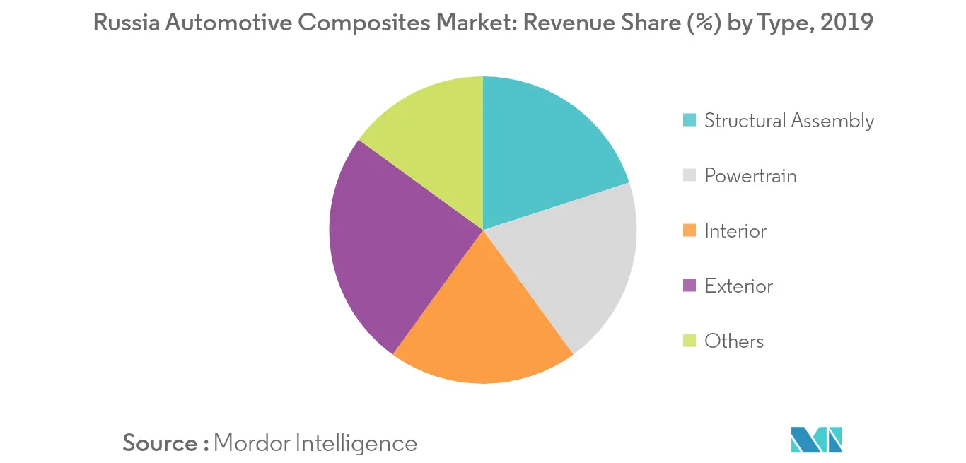 Russia Automotive Composites Market_Key Market Trend1