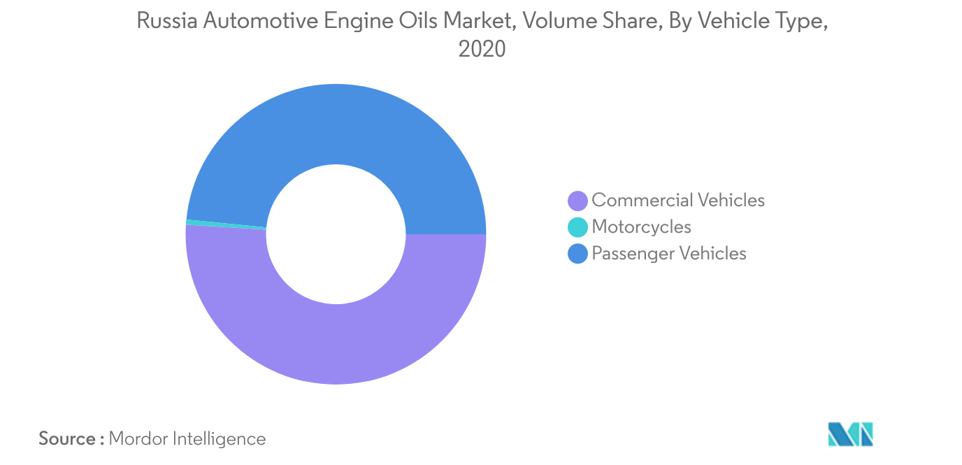Mercado ruso de aceites para motores automotrices