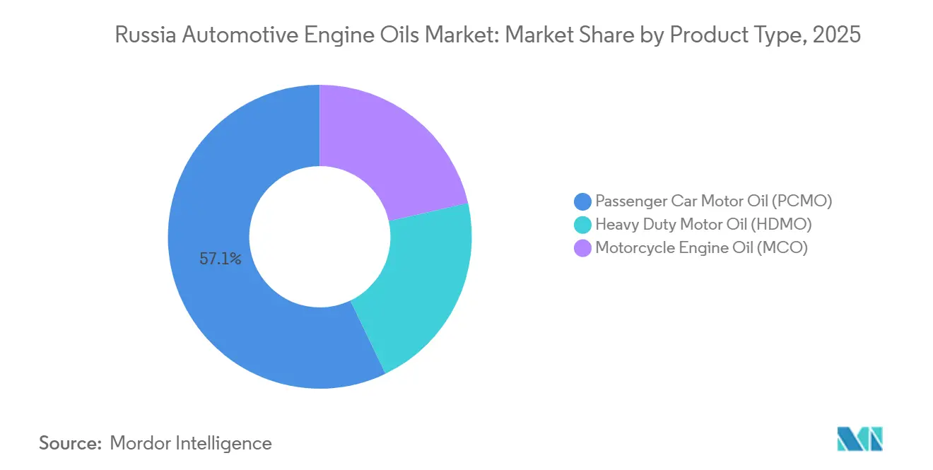 Russia Automotive Engine Oils Market: Market Share by Product Type