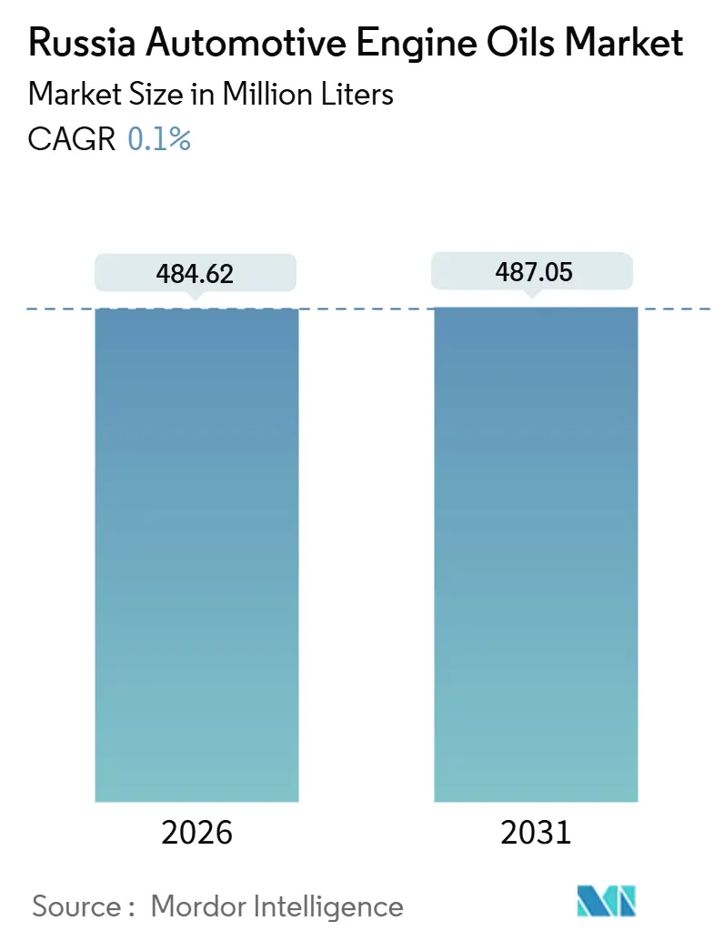 Russia Automotive Engine Oils Market (2026 - 2031)