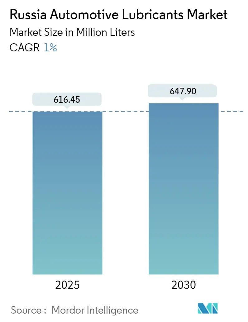 Russia Automotive Lubricants Market Summary