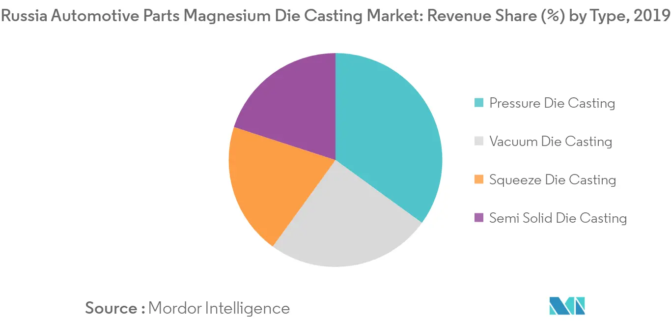 Russia Automotive Parts Magnesium Die Casting Market_Key Market Trend1