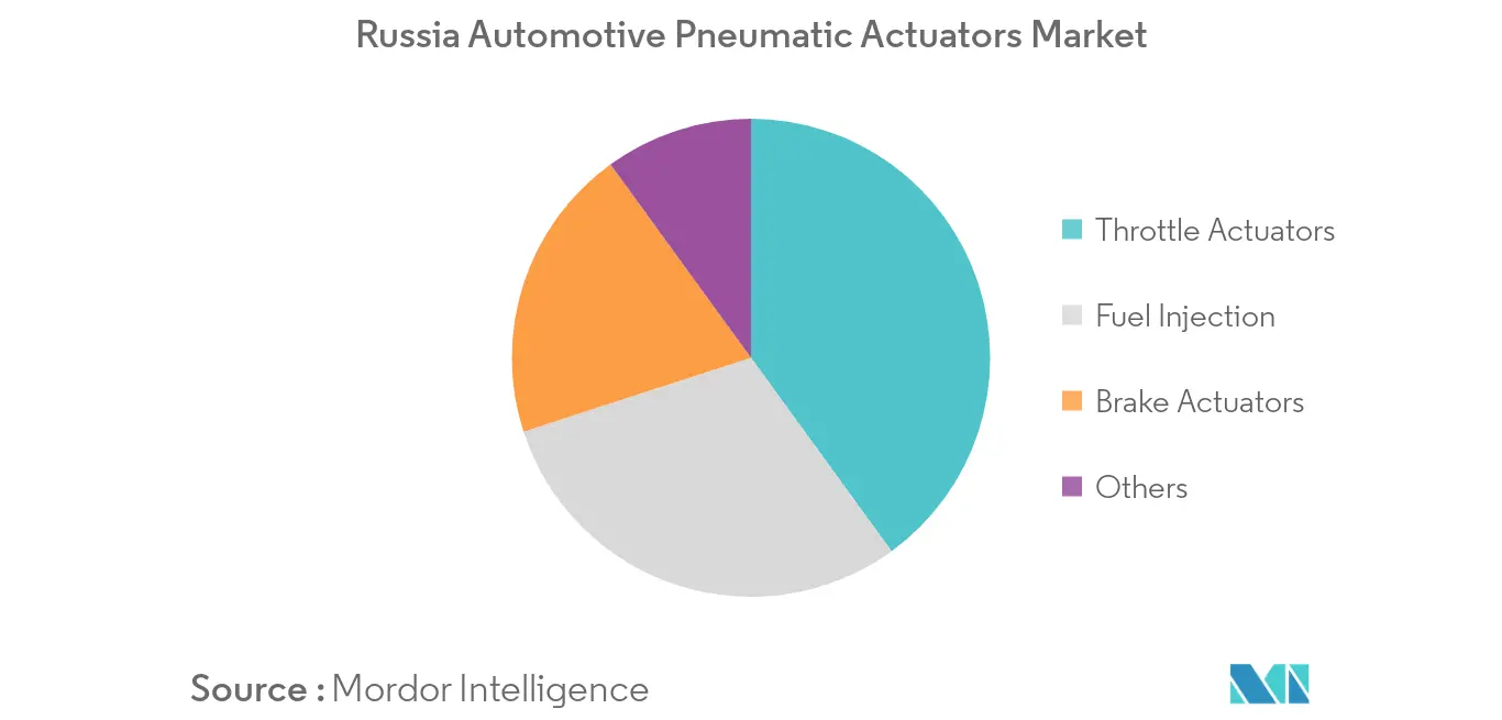 Russia Automotive Pneumatic Actuators Market
