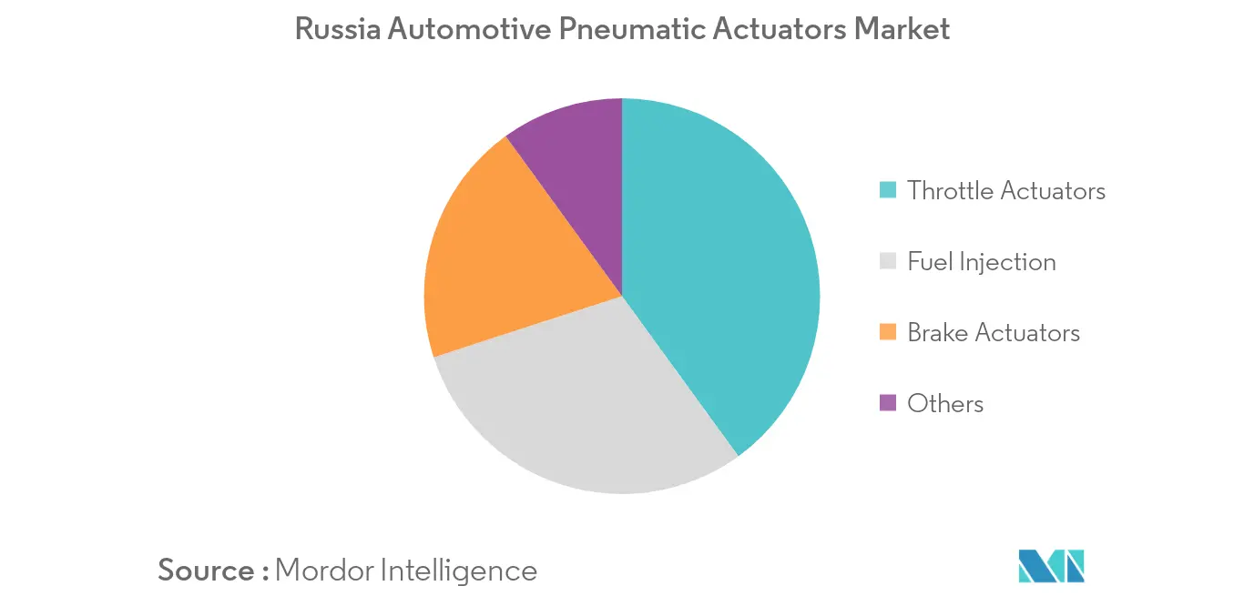 Marché russe des actionneurs pneumatiques automobiles