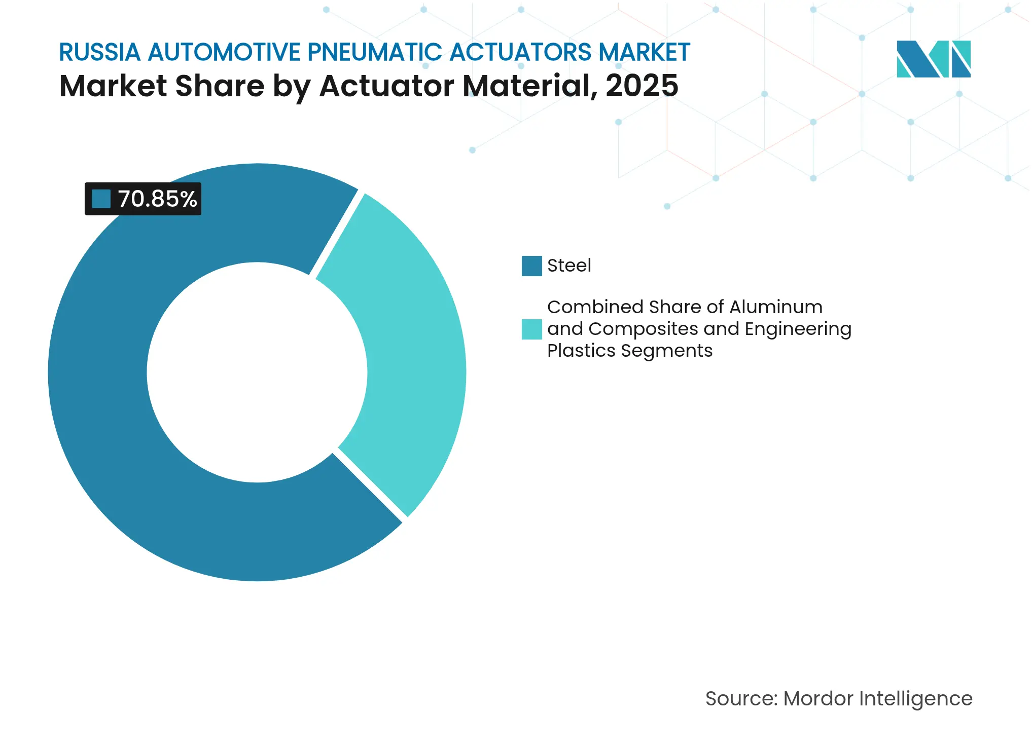 Russia Automotive Pneumatic Actuators Market: Market Share by Actuator Material, 2025